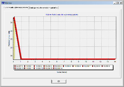 Zrzut ekranu z programu Symulator sieci komórkowej - wykres funckcji celu